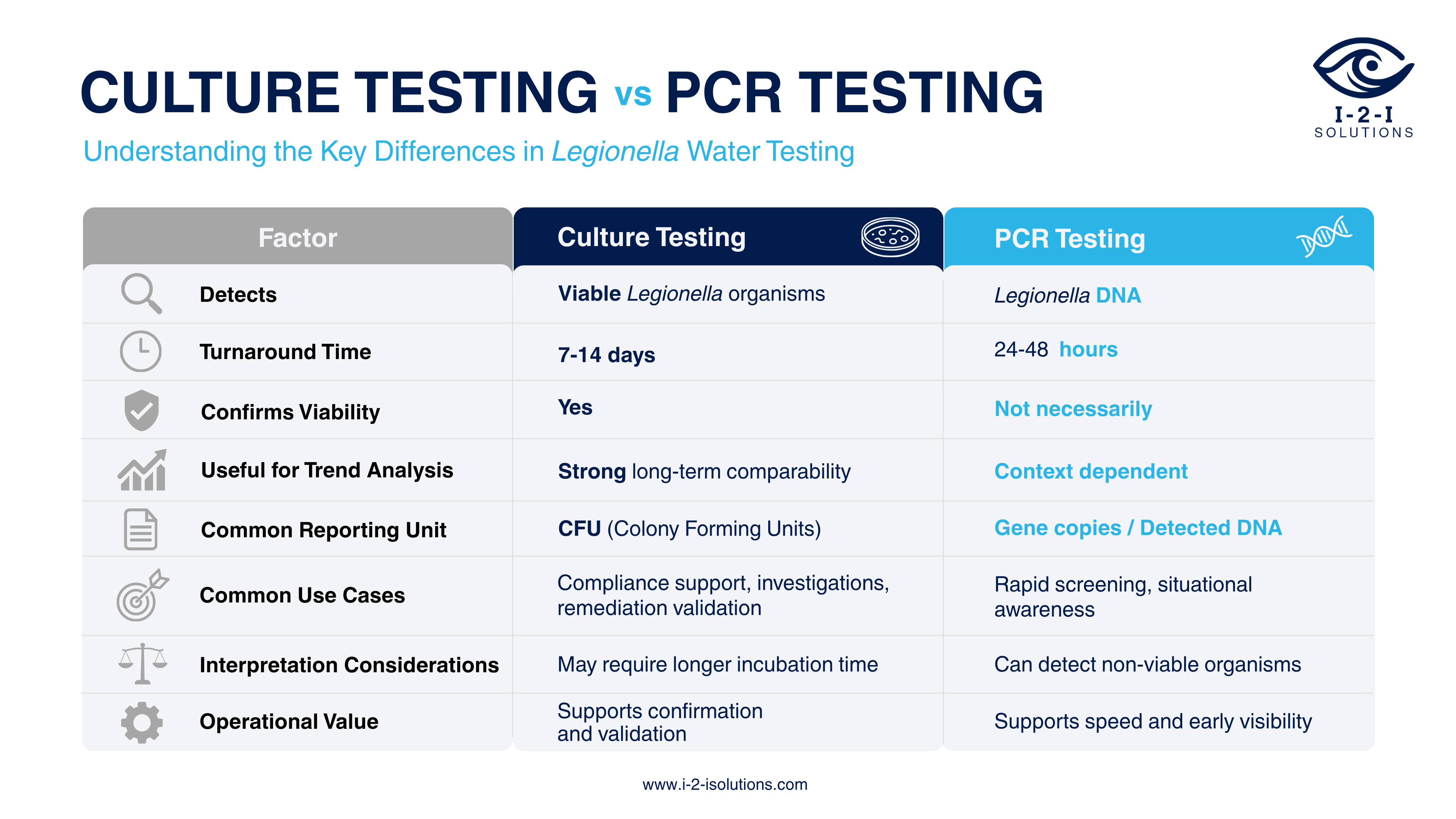 comparison graphic from I-2-I Solutions showing PCR vs culture Legionella water testing methods including viability, turnaround time, reporting differences, and operational use cases